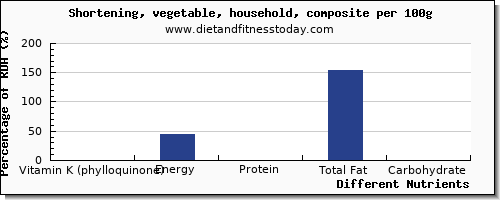 chart to show highest vitamin k (phylloquinone) in vitamin k in shortening per 100g